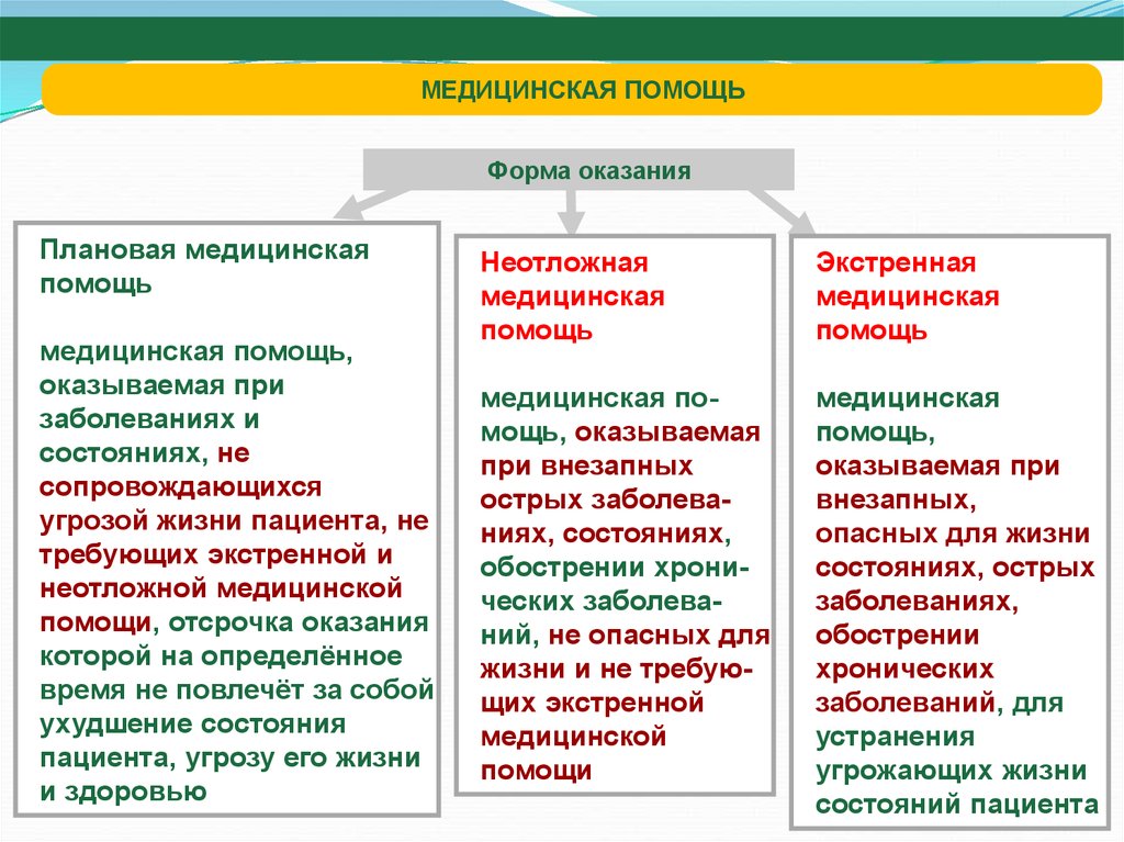 Неотложные состояния и экстренная медицинская помощь презентация