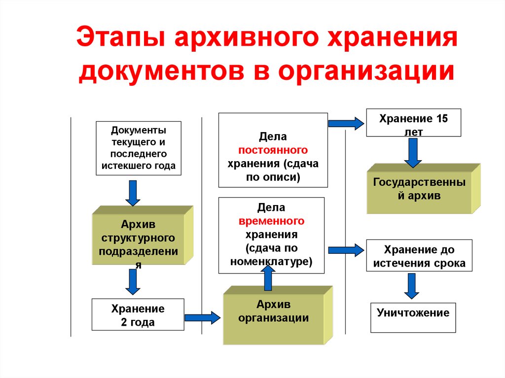 Хранение и использование архивных документов. Порядок хранения архивных документов. Организация архивного хранения документов. Виды хранения архивных документов. Этапы организации хранения документов.