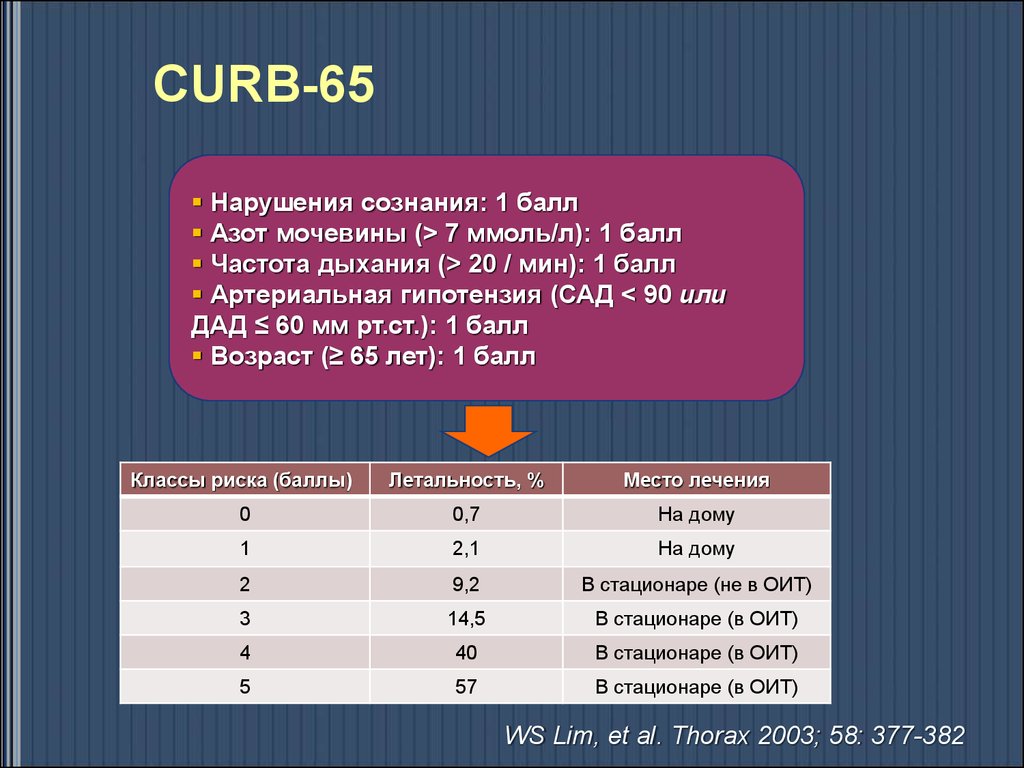 Баллы нарушений. Шкалы Curb 65/CRB 65. Curb- 65(CRB-65). Шкала Curb-65 в оценке тяжести пневмонии. Curb-65 шкала в оценке тяжести.