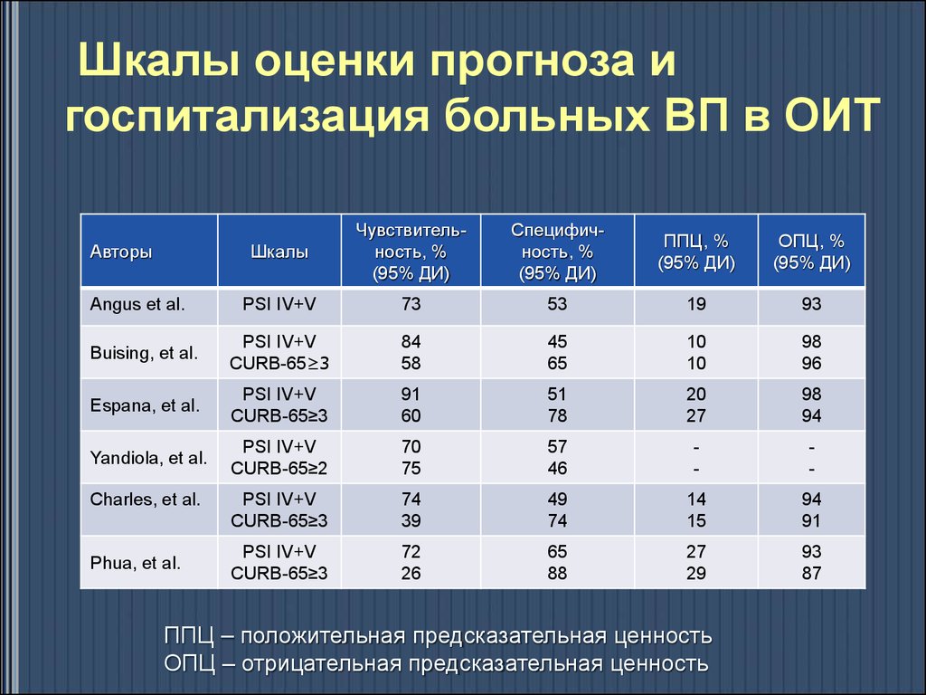 Оценка прогноза. Шкалы Внебольничная. Шкала стартификации госпитализированных пациентов. Доля госпитализированных больных формула. Шкала для оценки прогноза пациента с им.