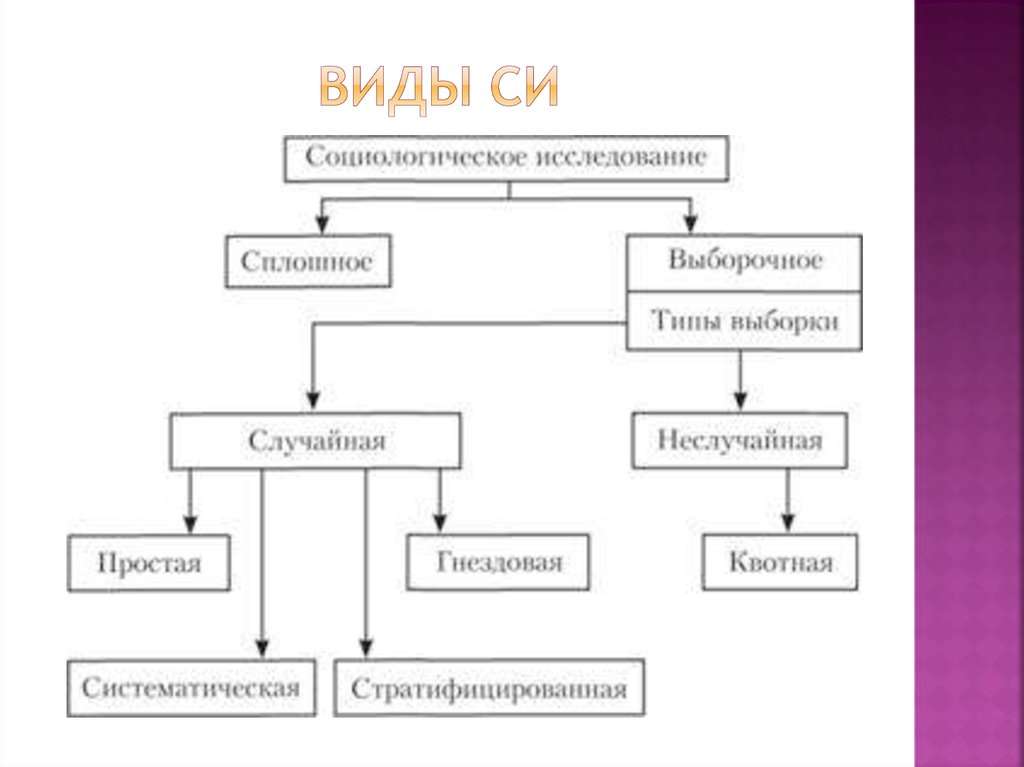 Виды непрерывного. Разновидность сплошного опроса. Виды си. Охарактеризуйте каждый вид си.