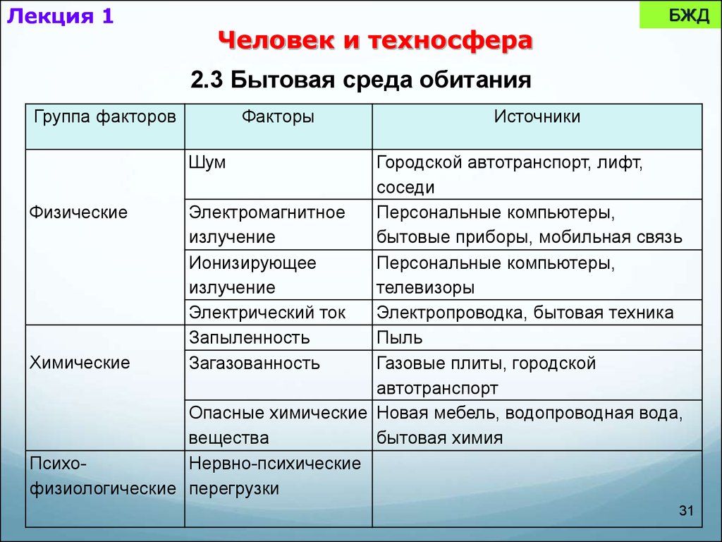 Среда обитания опасностей. Факторы бытовой среды. Бытовая среда обитания БЖД. Факторы бытовой среды обитания. Группа факторов факторы источники.