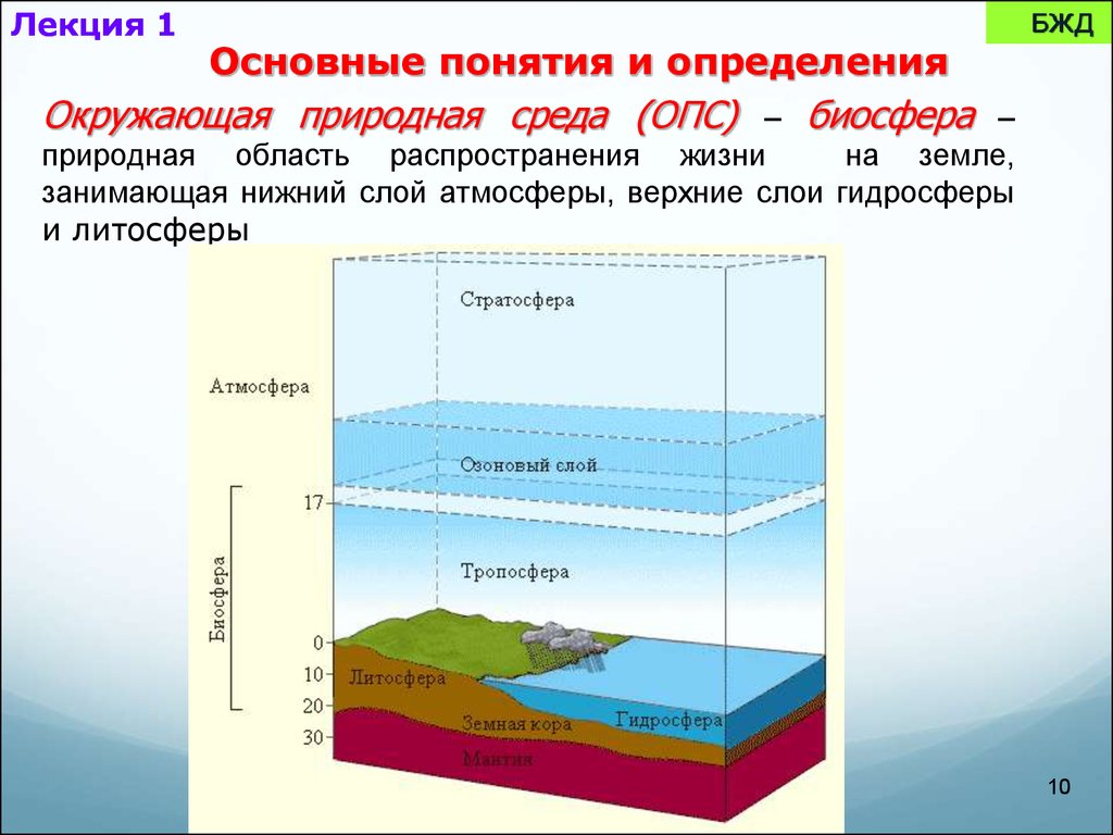 Нижний слой атмосферы 10. Биосфера это БЖД определение. Окружающая среда это БЖД. Атмосфера гидросфера литосфера Биосфера БЖД. Природная среда БЖД.