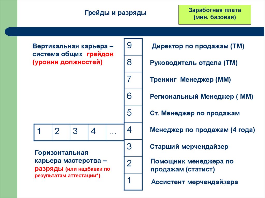 Грейды аналитиков. Система грейдов для менеджеров по продажам. Система грейдирования в оплате труда. Система грейдов таблица. Система грейда оплаты труда.