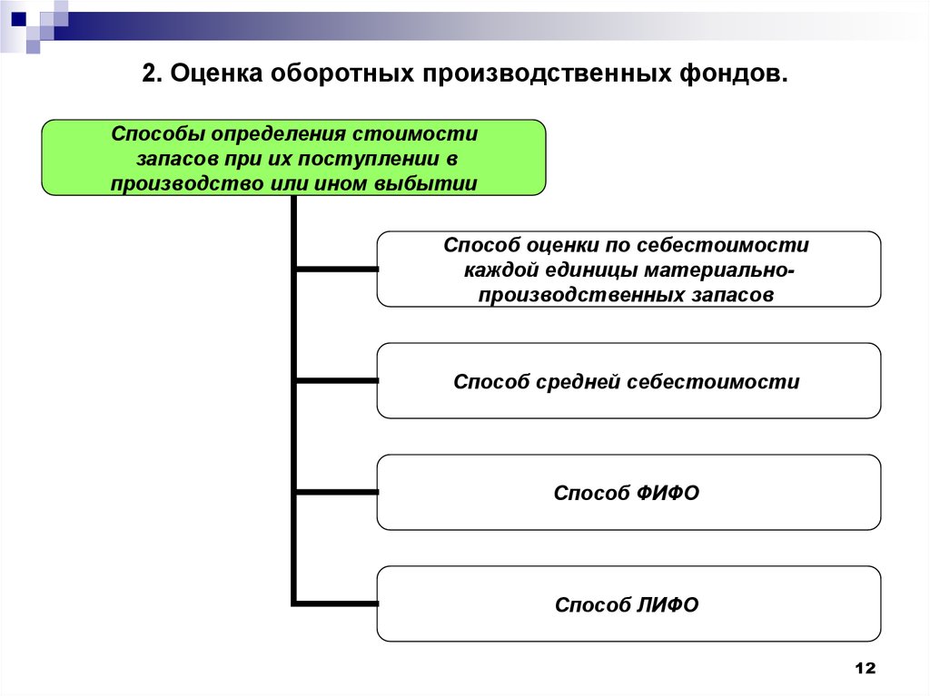 Фонд данных оценки. Оценка оборотных производственных фондов. Методы оценки оборотных производственных фондов.. Оценка оборотных средств предприятия. Стоимость оборотных производственных фондов.