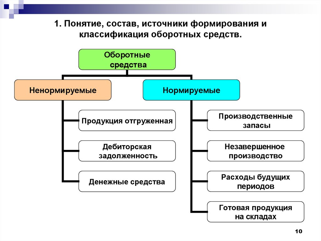 Оборотной производство. Понятие оборотных средств. Состав и структура оборотных средств. Оборотные средства понятие состав структура источники формирования. Состав и классификация оборотных средств предприятия. Оборотные средства, понятие, состав, источники формирования.