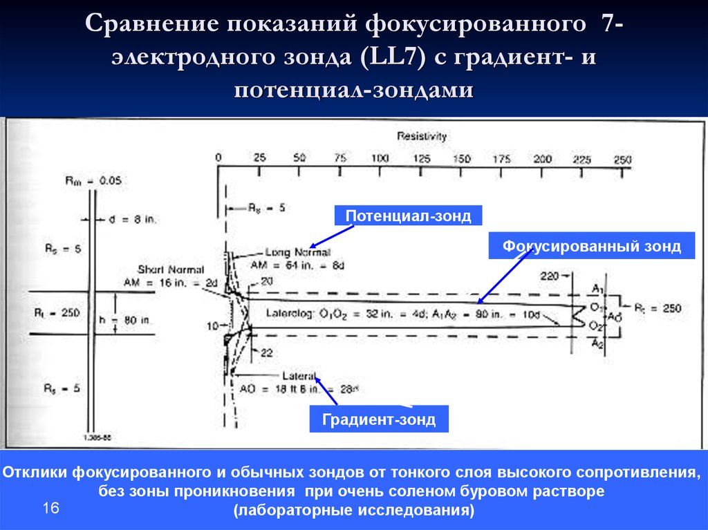 Направление градиента потенциала в точке