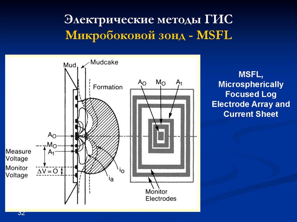 Электрический метод. Микробоковой каротаж. Электрические методы ГИС. Электрические методы. Электрические методы исследования.