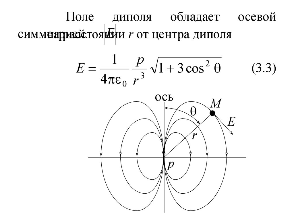 Диаграмма направленности излучения диполя