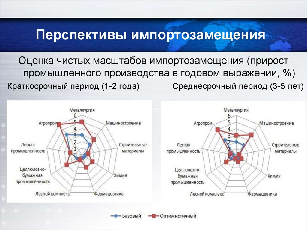 Оценка чистых. Перспективы импортозамещения. Перспективы импортозамещения в России. Модели импортозамещения. Импортозамещение презентация.