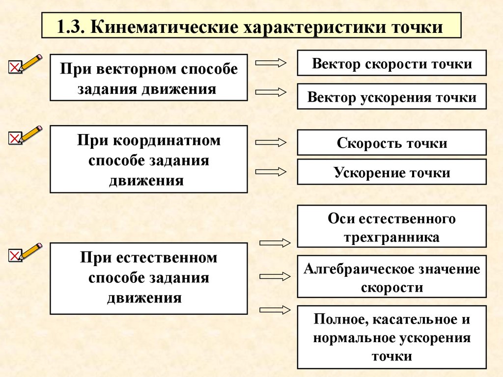 Основными характеристиками движения являются