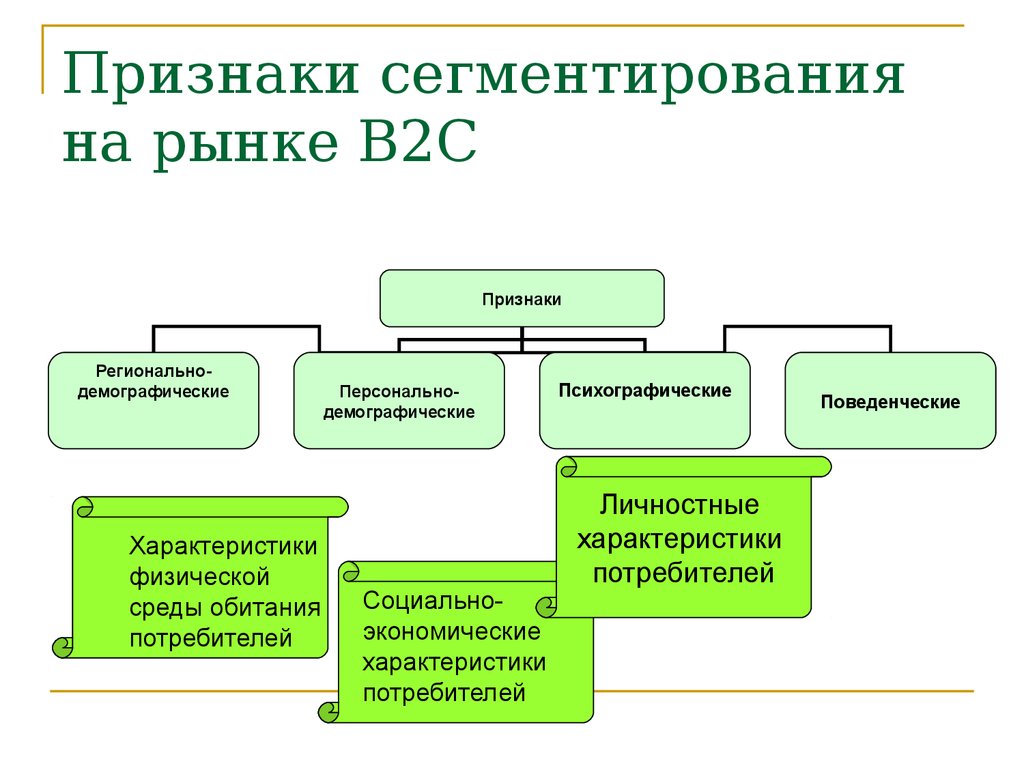 Признаки сегментации. Признаки сегментации рынка. Сегментирование в2в. Методы сегментации на в2с рынках. Критерии сегментация рынка в2в.