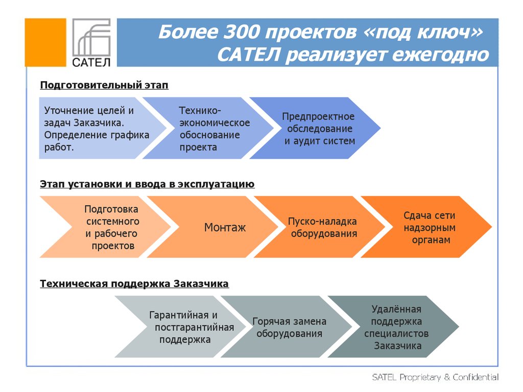 Решение практических задач заказчика проекта