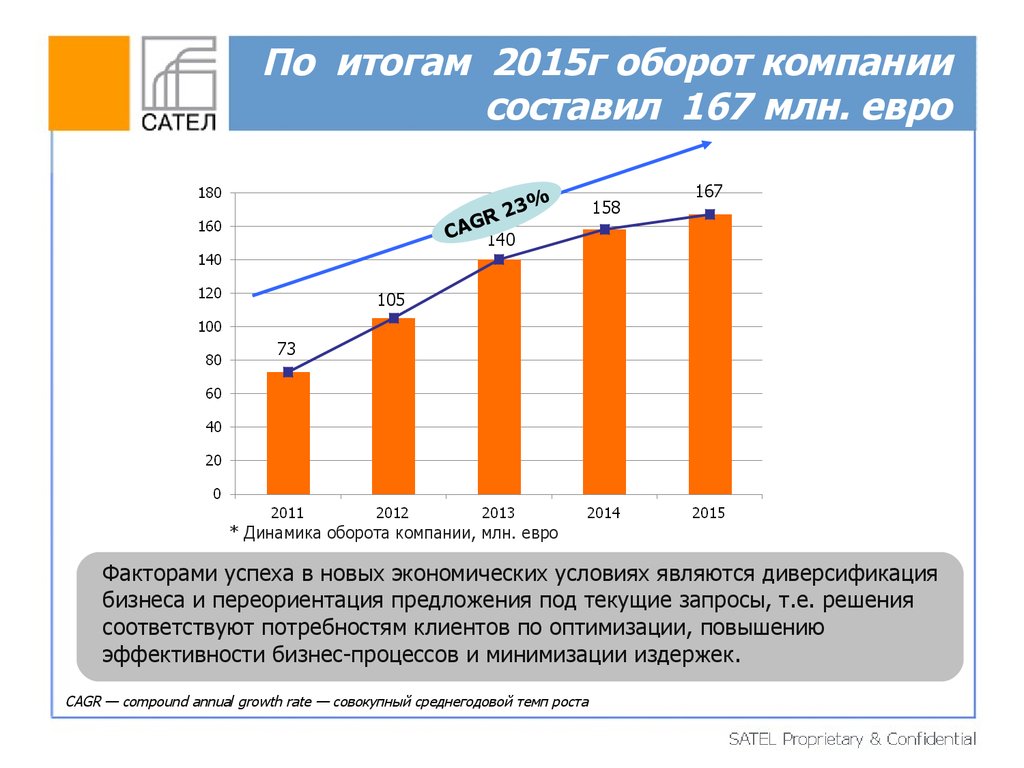 Оборот предприятия. Среднегодовой оборот компании. Годовой оборот компании а составляет 30 миллионов.