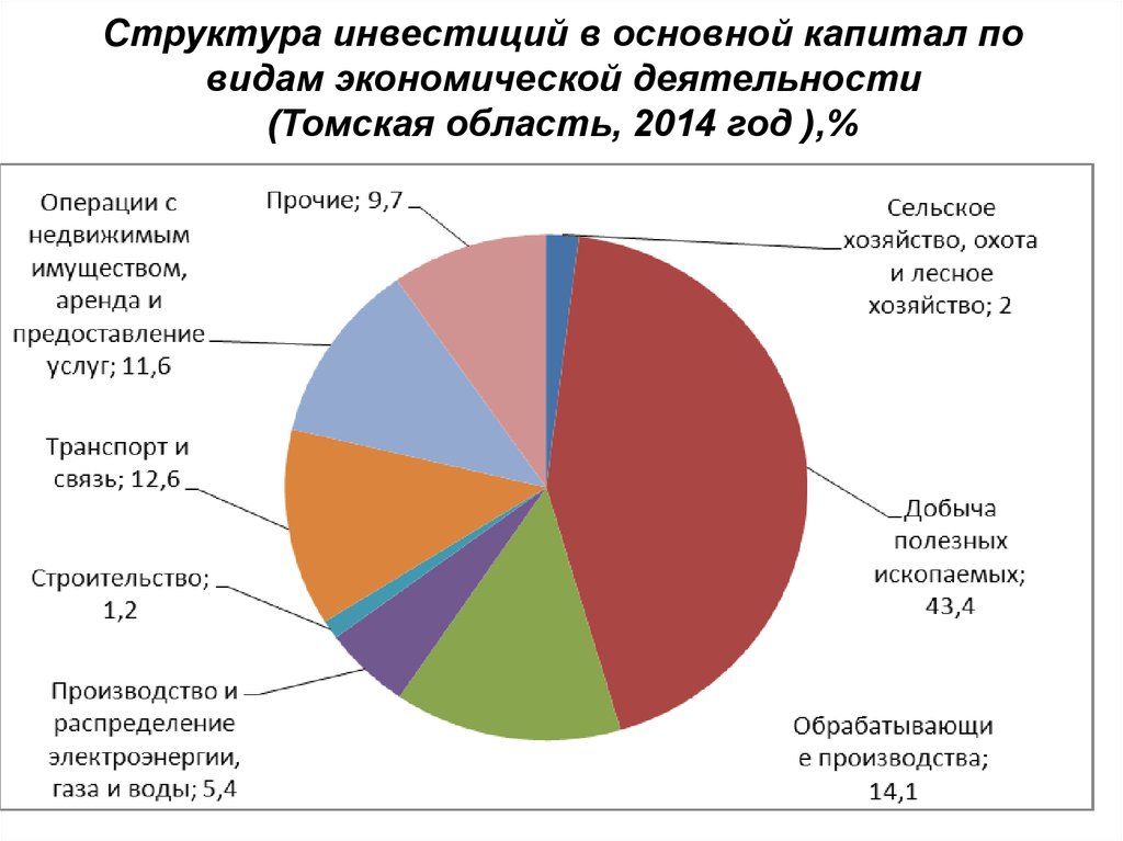 Экономика томской области