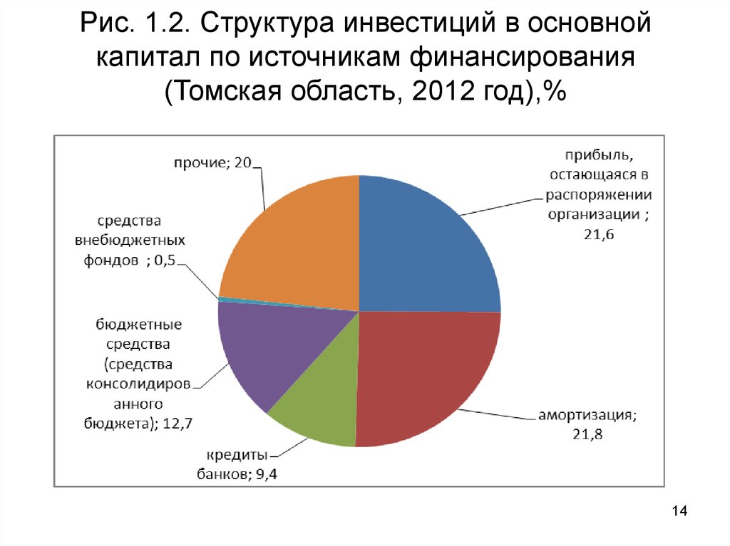 Структура источников. Структура инвестиций в основной капитал. Структура источников инвестиций. Структура инвестиций по источникам финансирования. Структура инвестиционного капитала.