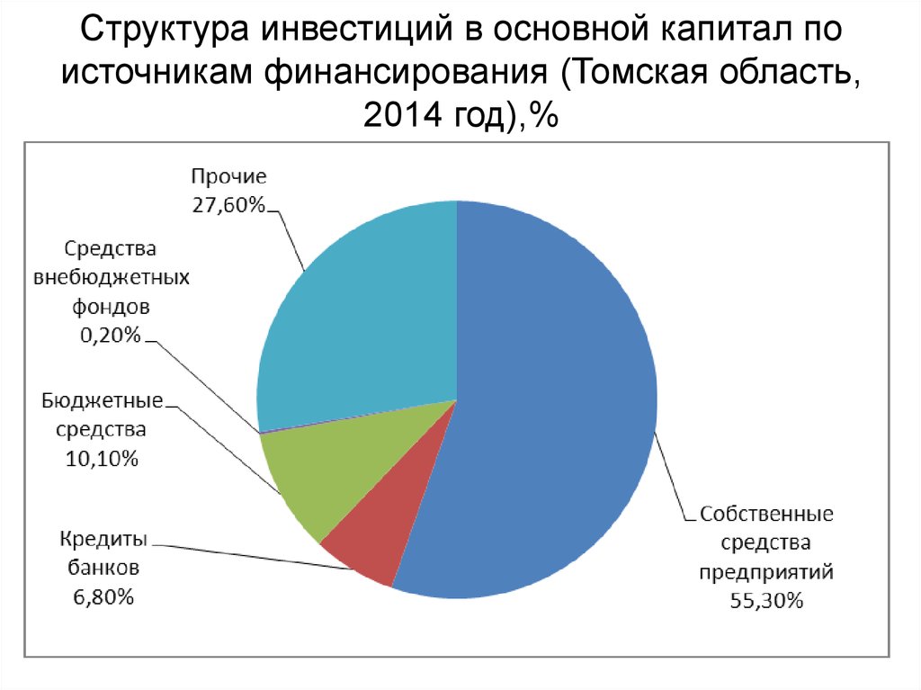 Состав инвесторов. Структура инвестиций. Структура инвестирования. Структура инвестиций в основной капитал. Видовая структура инвестиций в основной капитал.