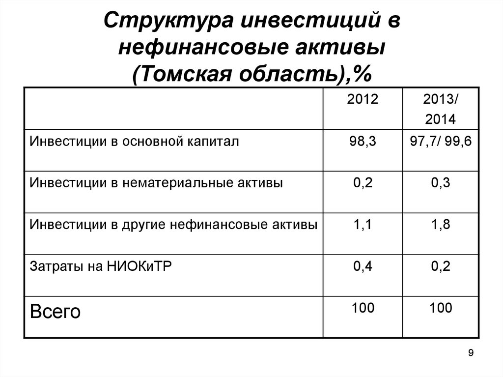 Структура инвестиций в нефинансовые активы (Томская область),%