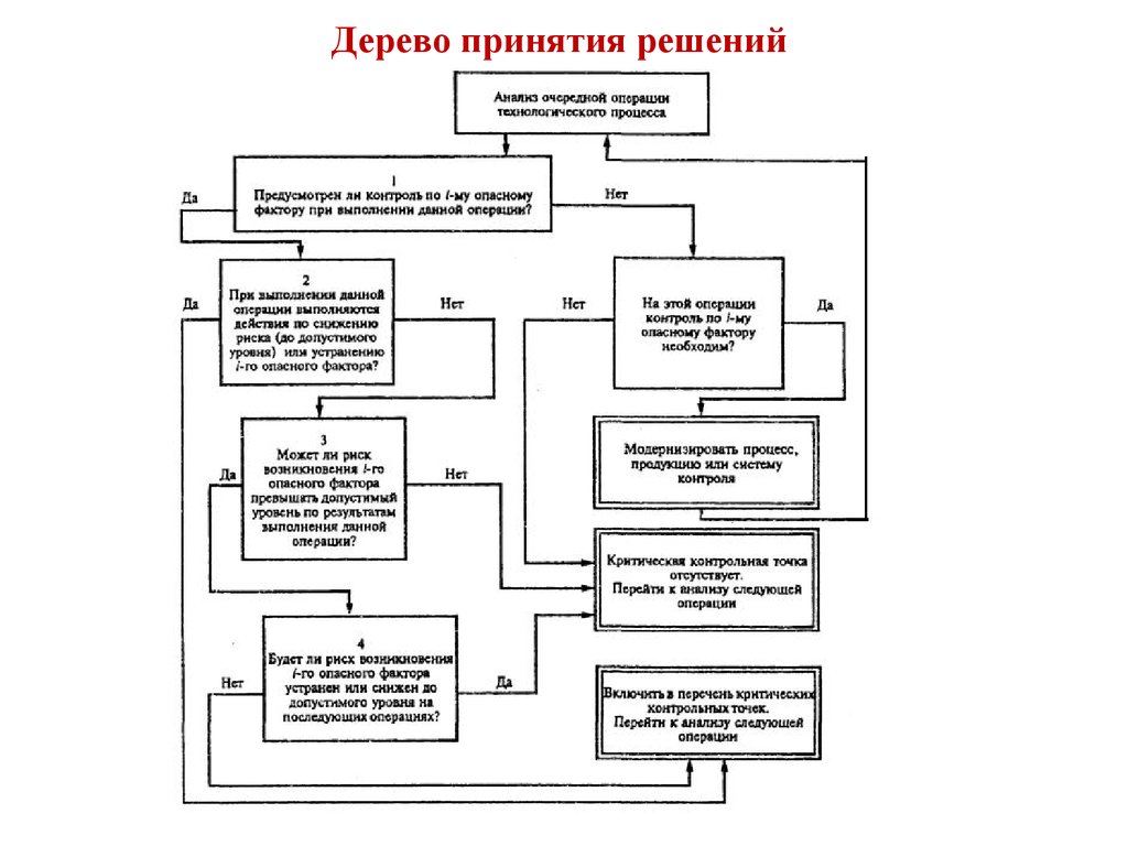 Реализация типового проекта предусматривает выполнение следующих операций