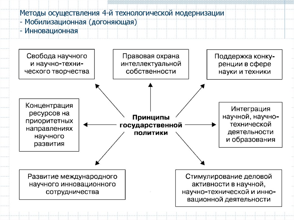 План четырех модернизаций