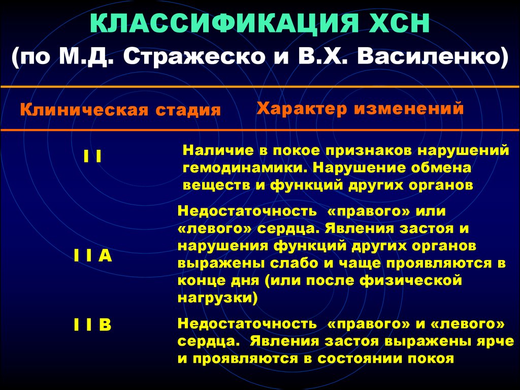 Хроническая сердечная недостаточность. Классификация сердечной недостаточности по Стражеско-Василенко. ХСН 2 Б стадия. Классификация ХСН по Стражеско-Василенко. Классификация Стражеско Василенко ХСН.