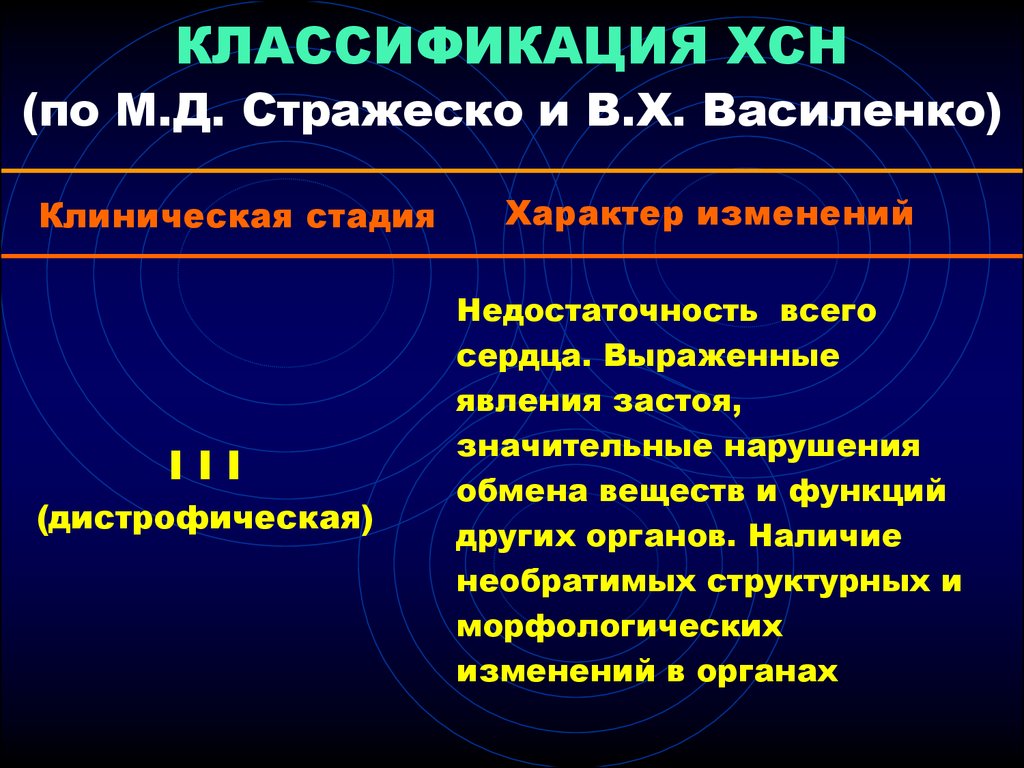 Классы хронической сердечной недостаточности. Классификация сердечной недостаточности Стражеско. Хроническая сердечная недостаточность классификация по Лангу. Классы сердечной недостаточности по Василенко-Стражеско. ХСН функциональные классы по Стражеско.