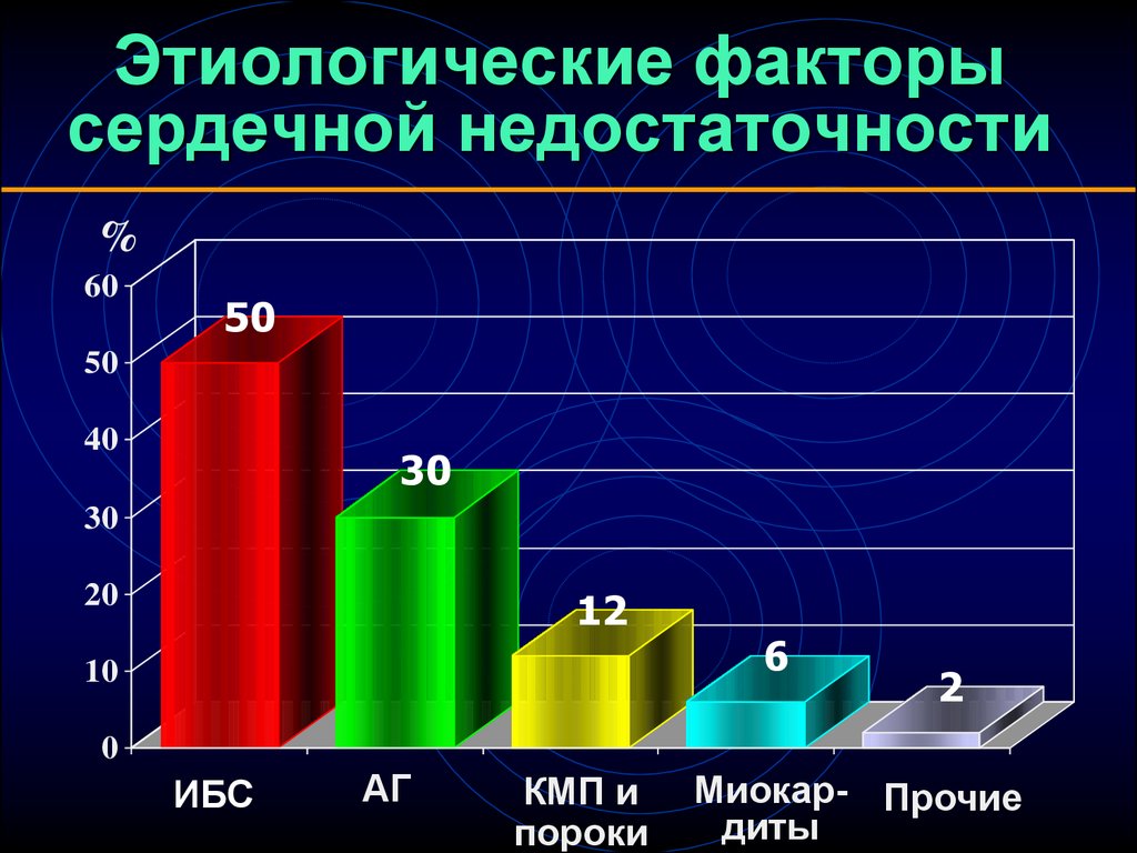 Факторы сердечной недостаточности