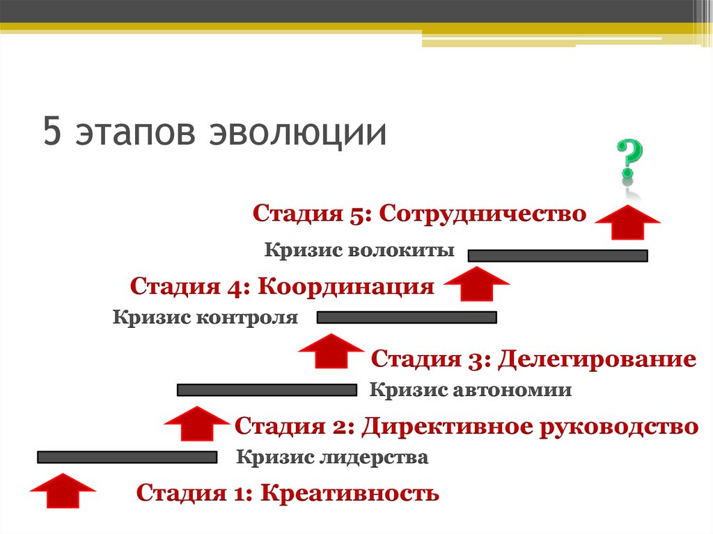 Пятый этап. 5 Этапов эволюции. Пять этапов развития. Этапы развития ступени развития. Кризис контроля.