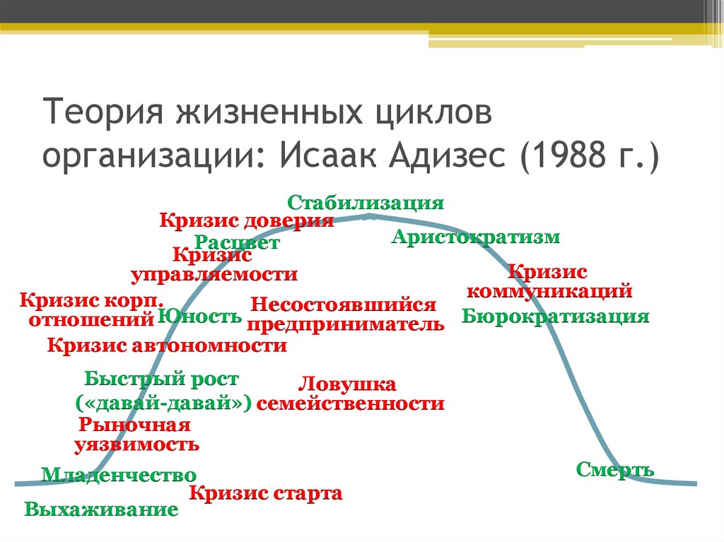 Жизненное учение. Теория жизненного цикла Адизеса. Теория жизненного цикла организации. Исаак Адизес. Кризисы роста организации Адизес.