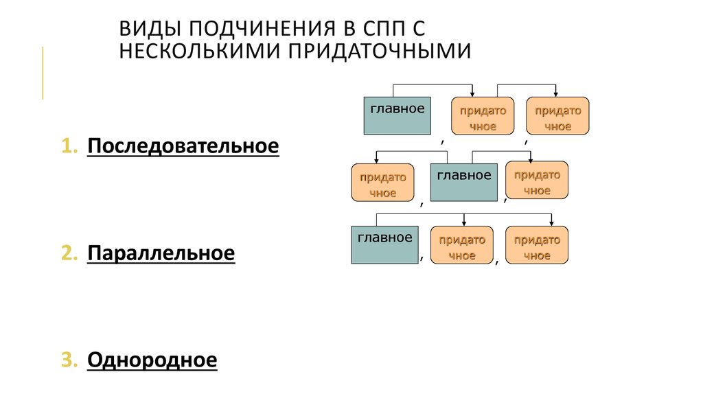 Виды подчинения