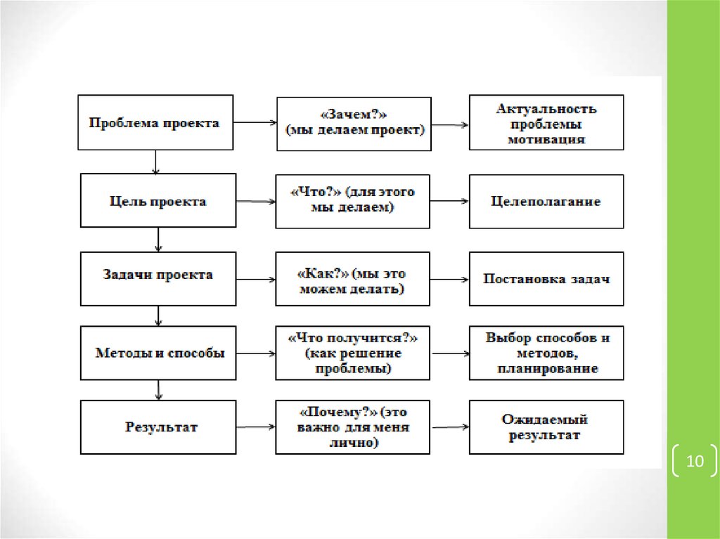 Что делать с проектами