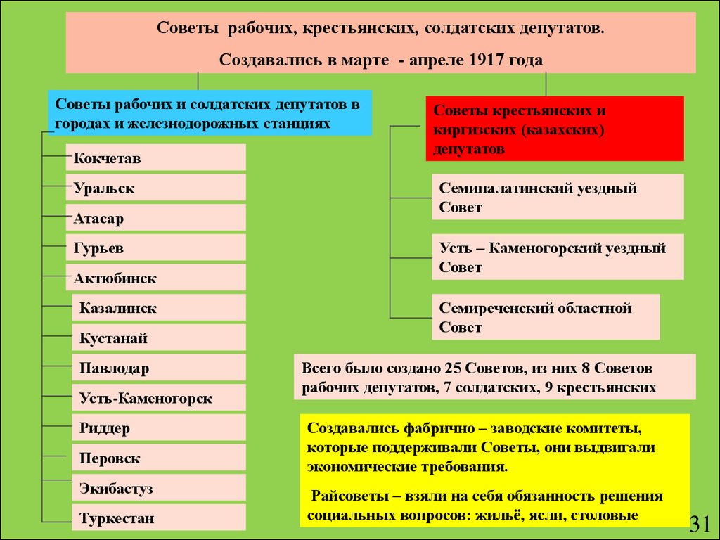 Совет рабочих и солдатских. Советы рабочих солдатских и крестьянских депутатов в 1917. Совет рабочих и солдатских депутатов в 1917. Совет рабочих и солдатских депутатов в 1917 году таблица. Совет рабочих и крестьянских депутатов.