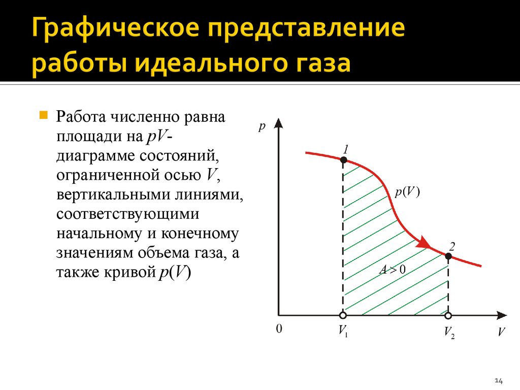 Изобразите работу графически. Работа газа на PV диаграмме. Графическое представление работы газа. Графическое представление работы в термодинамике. Графический смысл работы газа.