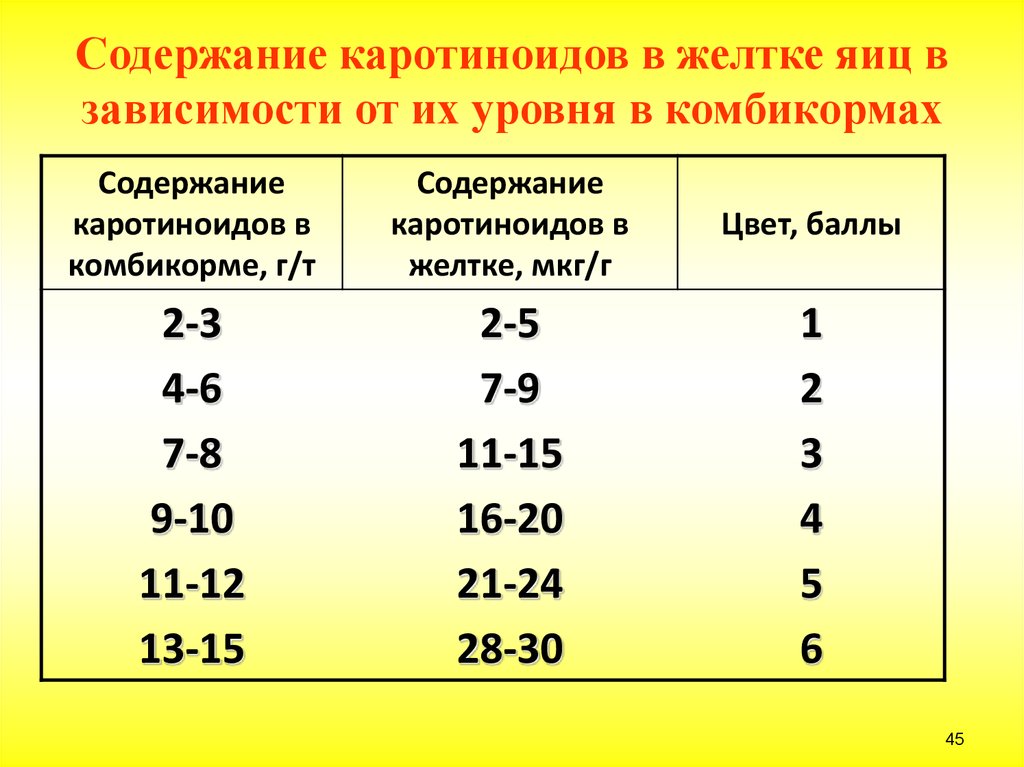 Яйцо содержание. Содержание каротиноидов. Содержание каротиноидов в яйце. Каротиноиды таблица. Каротиноиды в яйце норма.