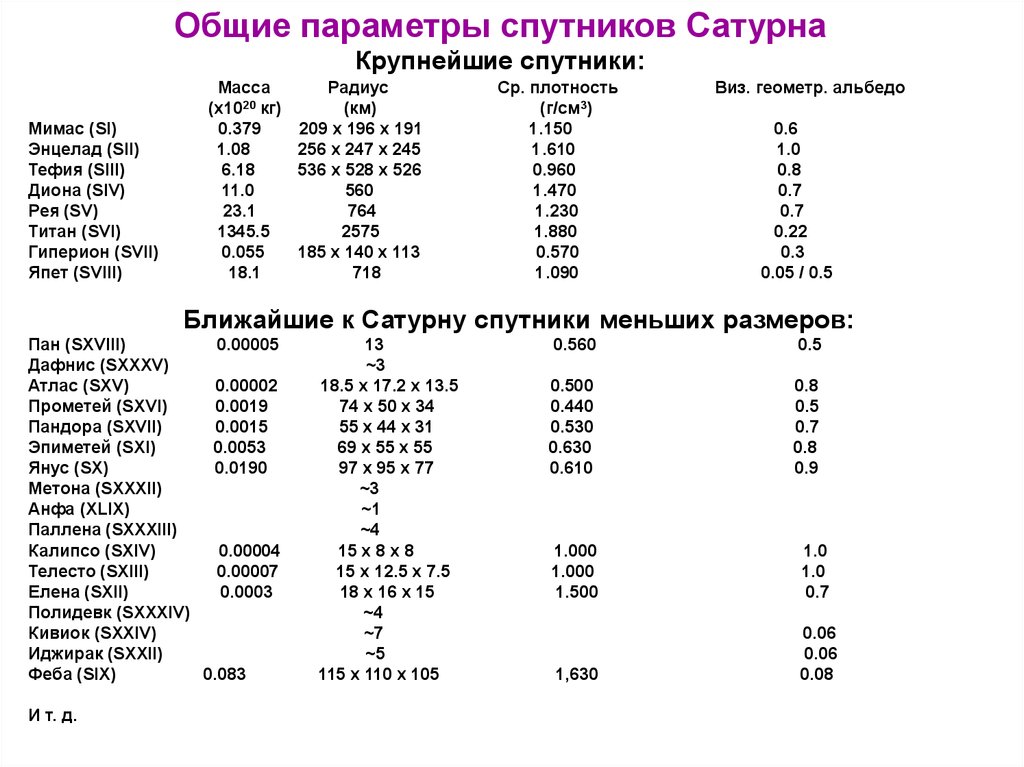 Параметры спутников. Основные физические параметры спутника Пандоры.