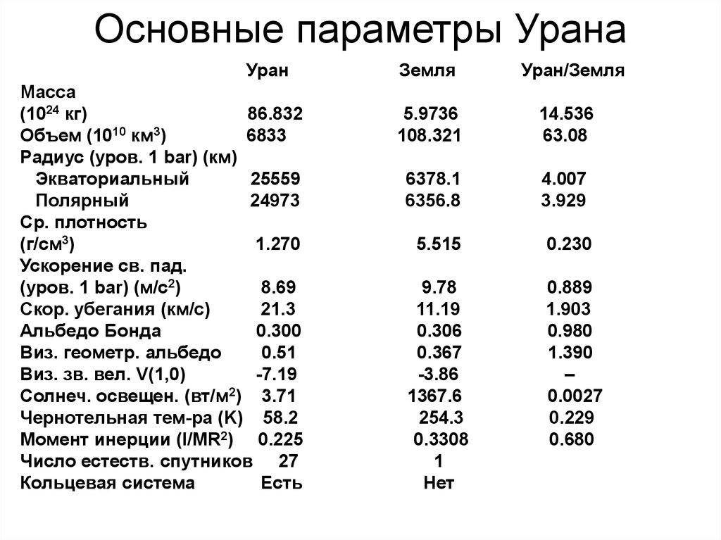 Кг урана. Основные характеристики урана. Уран таблица Планета. Уран физические характеристики планеты. Общая характеристика урана.