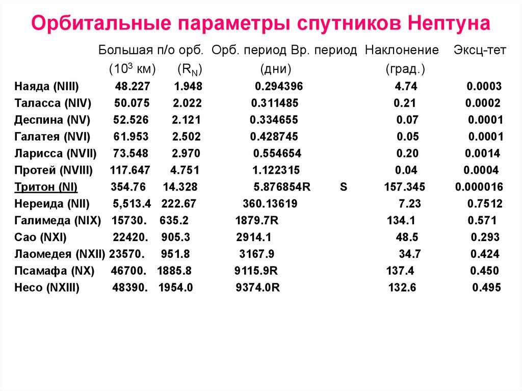 Спутники нептуна. Самые крупные спутники Нептуна. Название самых крупных спутников Нептуна. Спутники Нептуна таблица. Спутники Нептуна описание.