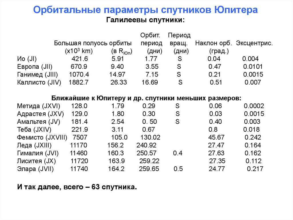 Орбитальные параметры спутников Юпитера Галилеевы спутники: