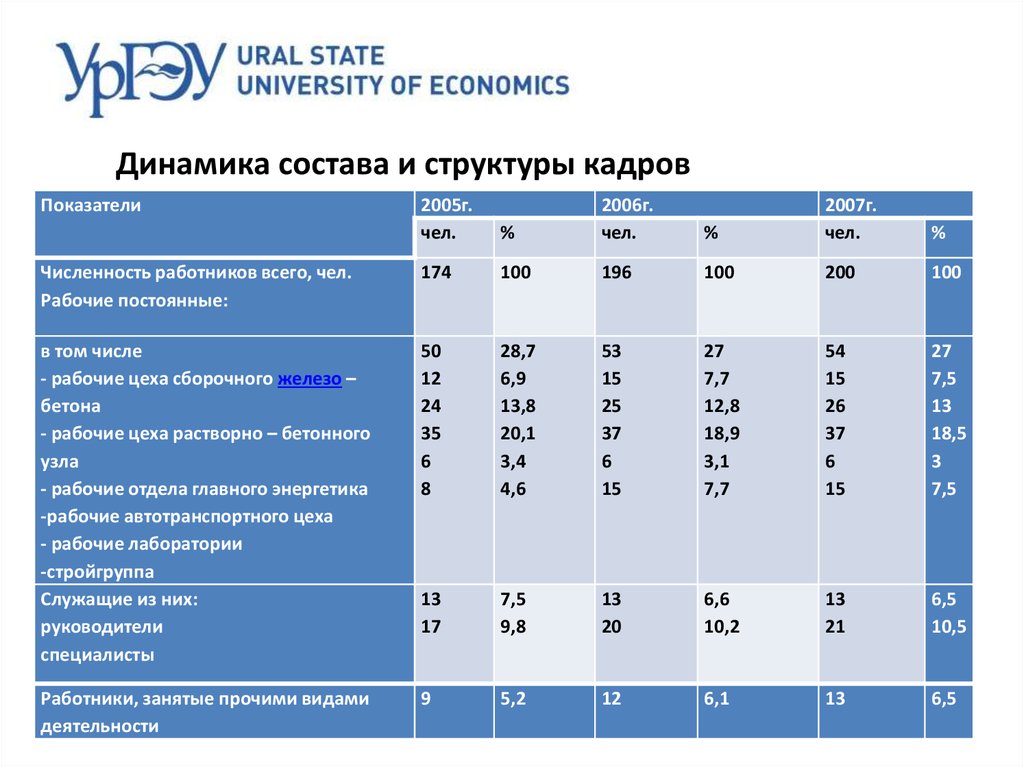 Динамик состав