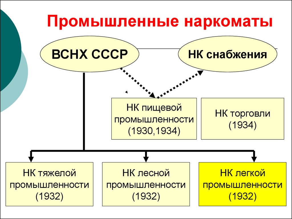 Карта снабжения ссср