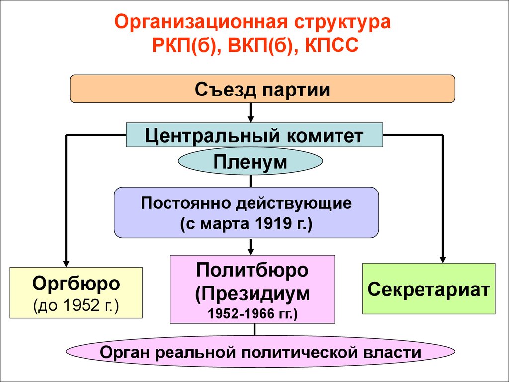 Центрального комитета вкп б. Структура партии РКП Б. Структура ВКП Б В 1925. Организационная структура партии Большевиков. Структура власти СССР 1936 года.