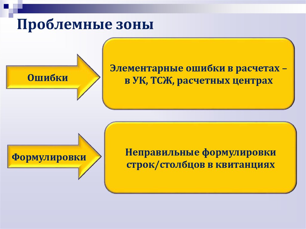 Zona ошибки. Проблемные зоны. Проблемная зона развития детей. Элементарные ошибки. Проблемные зоны в работе.