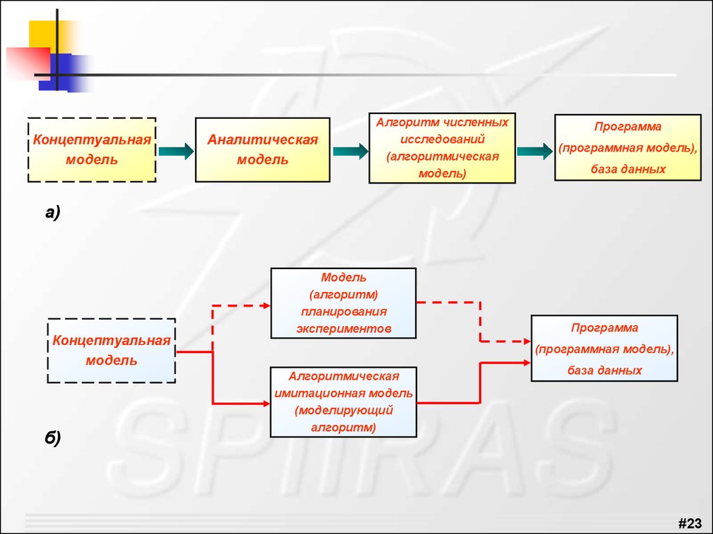 Модель и алгоритм данных. Концептуальная модель имитационного моделирования. Алгоритмическая Концептуальная модель. Модель алгоритм программа. Аналитические модели алгоритмическая модель.