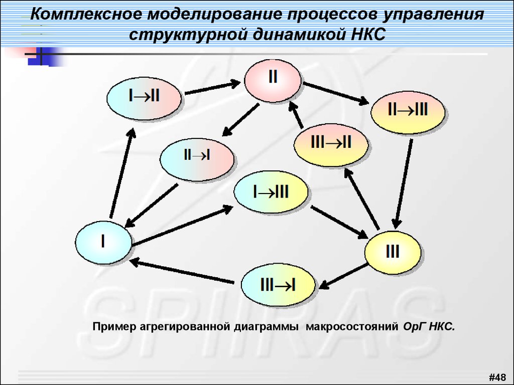 Управленческие процессы моделирование. Интегрированное моделирование. Управление структурной динамикой. Агрегирующая сущность на диаграмме.