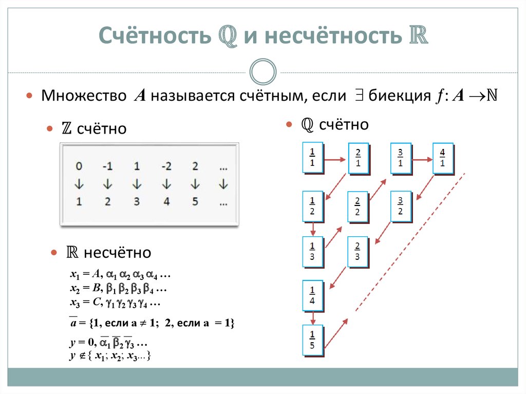 Счётность ℚ и несчётность ℝ