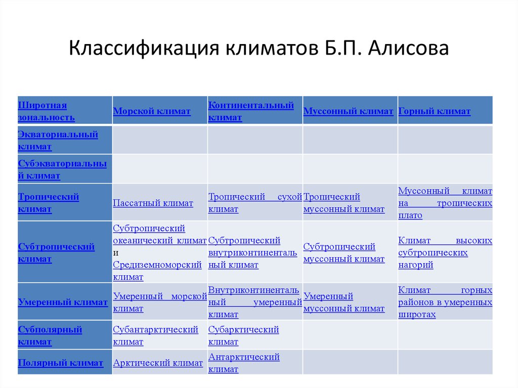 Классификация б. Классификация климата. Таблица по классификации климата. Классификация климата по Алисову. Классификация климатов таблица.