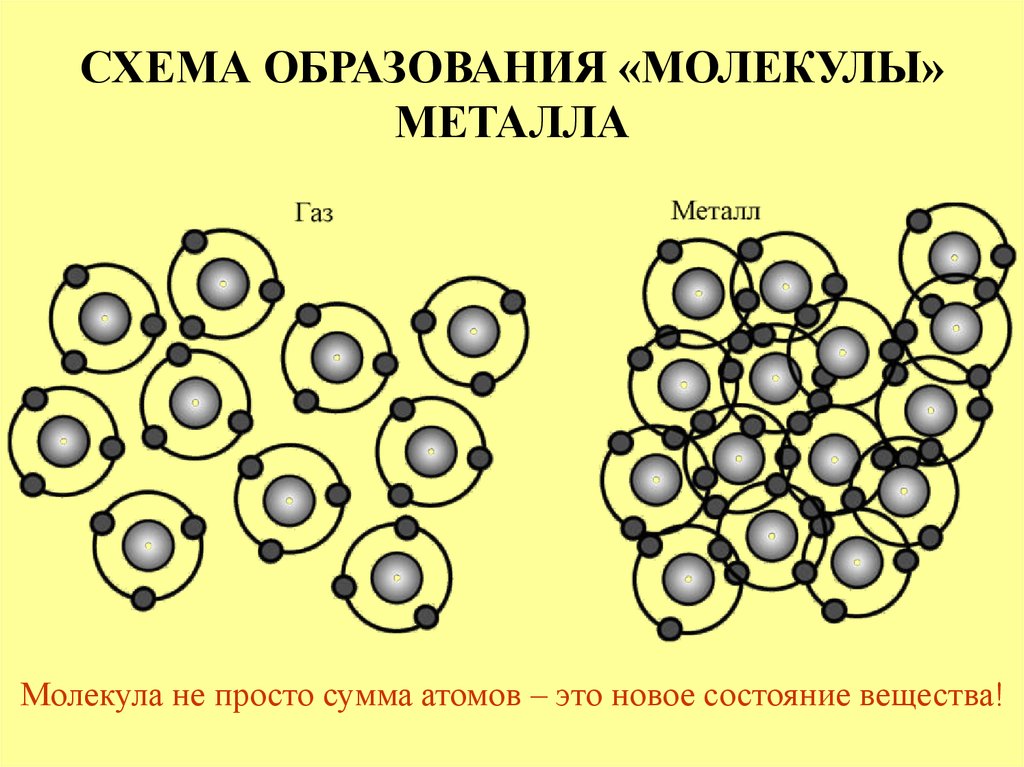 Молекула образуется в результате. Молекула схема. Молекула металла. Молекула металла строение. Схема образования частиц.