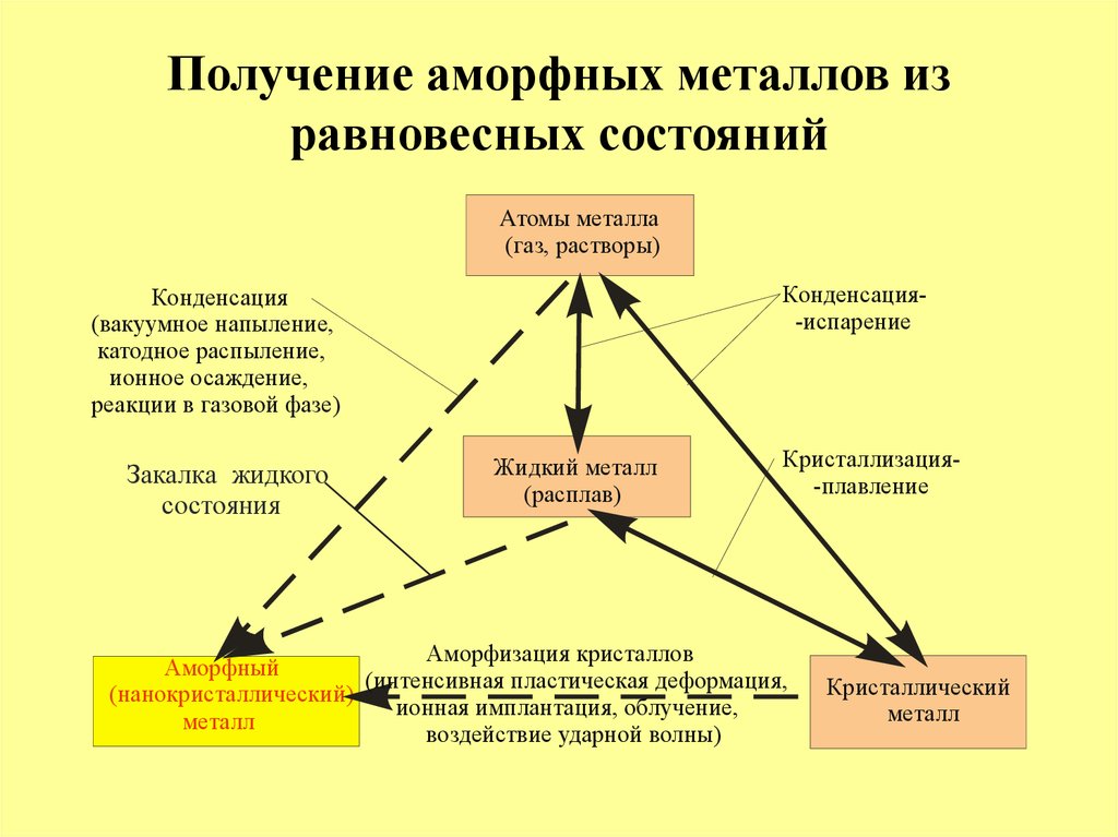 Аморфные металлы. Получение аморфного металла. К методам получения аморфных металлов относятся. Методы получения аморфных металлов. Получение аморфного металла схема.