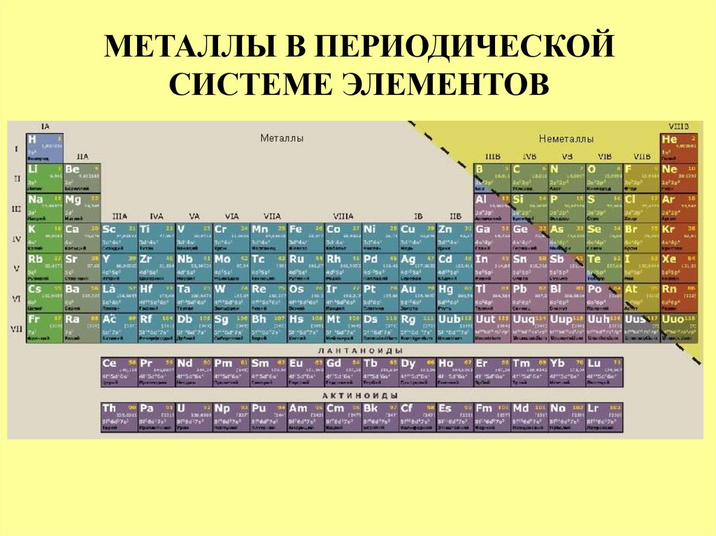 Русское название металла. Периодическая система Менделеева металлы и неметаллы. Периодическая таблица Менделеева металлы неметаллы. Таблица химических элементов Менделеева металлы и неметаллы. Металлы в периодической системе Менделеева.