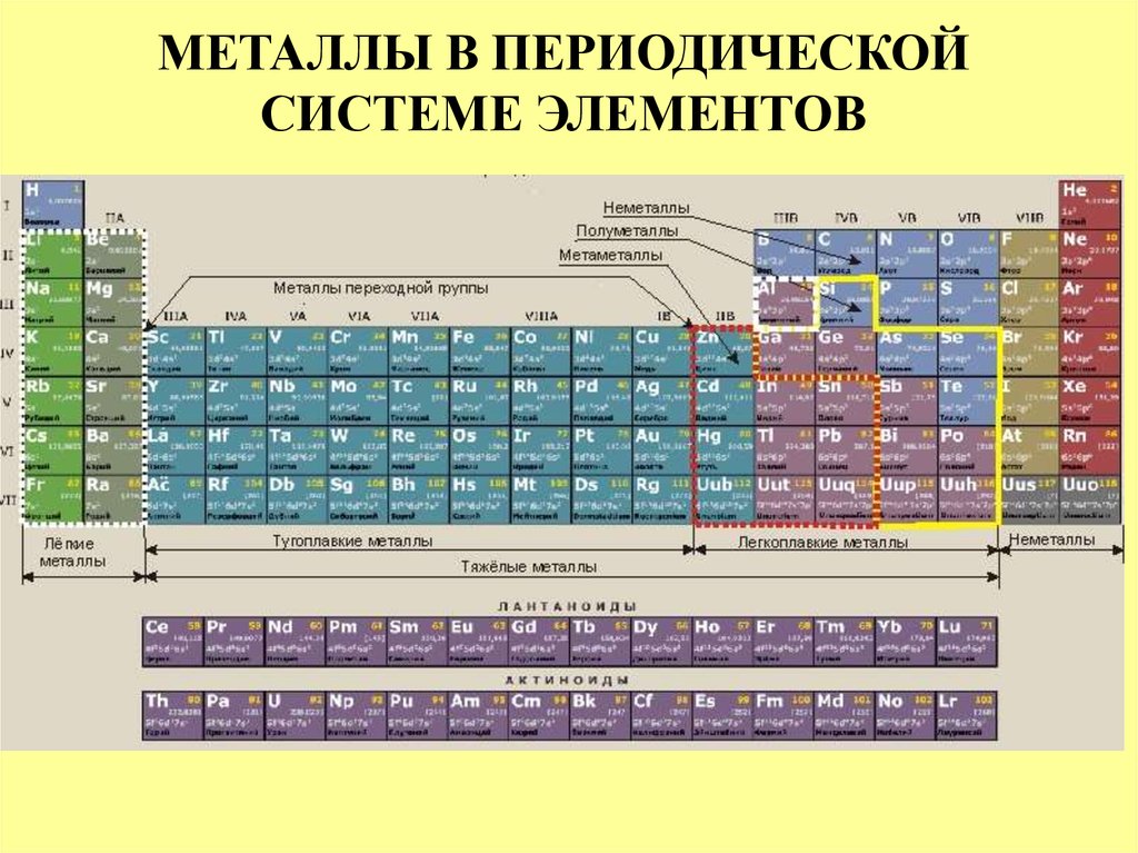 Сколько неметаллов в периодической системе. Металлы и полуметаллы в таблице Менделеева. Металлы и металлоиды. Металлы неметаллы и полуметаллы. Металлоиды элементы.